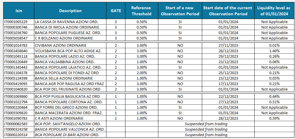 summary of the Equities listed on 1st of January 2024